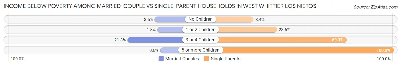 Income Below Poverty Among Married-Couple vs Single-Parent Households in West Whittier Los Nietos