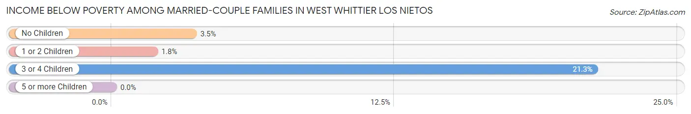 Income Below Poverty Among Married-Couple Families in West Whittier Los Nietos