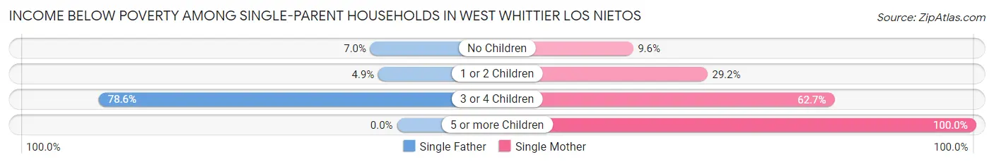 Income Below Poverty Among Single-Parent Households in West Whittier Los Nietos