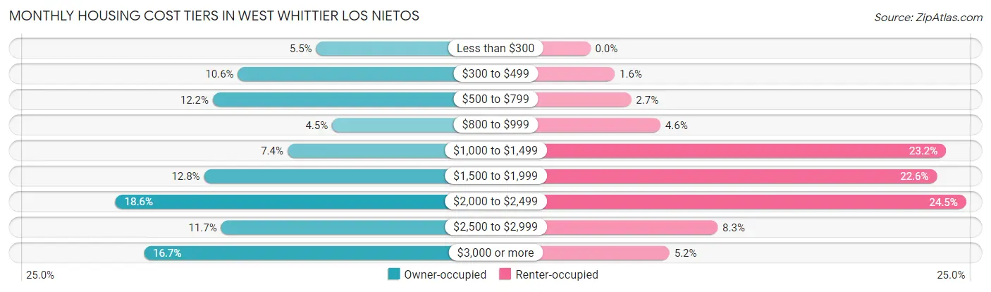 Monthly Housing Cost Tiers in West Whittier Los Nietos