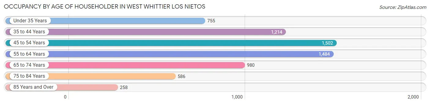 Occupancy by Age of Householder in West Whittier Los Nietos