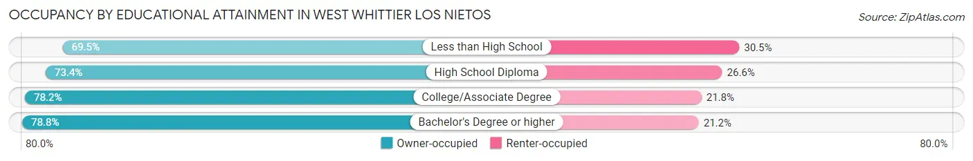 Occupancy by Educational Attainment in West Whittier Los Nietos