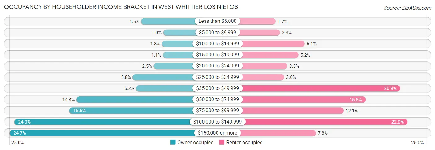 Occupancy by Householder Income Bracket in West Whittier Los Nietos