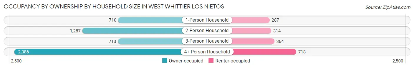 Occupancy by Ownership by Household Size in West Whittier Los Nietos