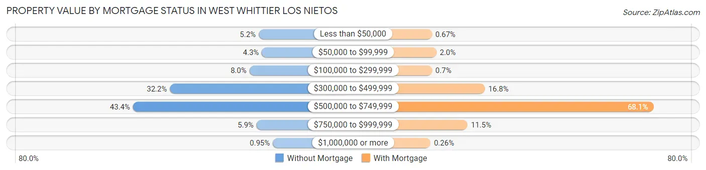 Property Value by Mortgage Status in West Whittier Los Nietos