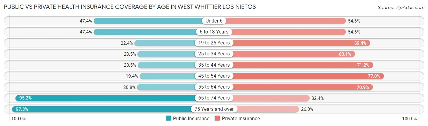 Public vs Private Health Insurance Coverage by Age in West Whittier Los Nietos