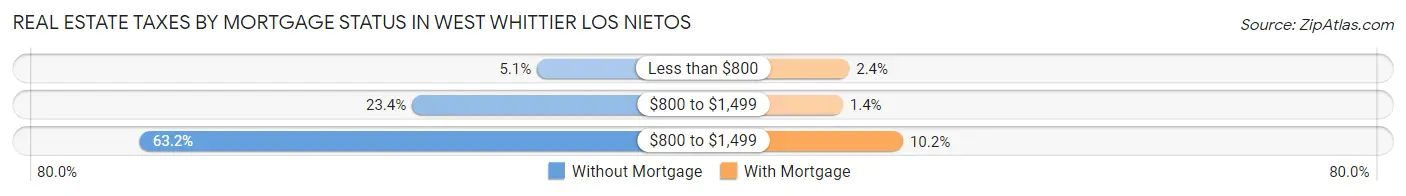 Real Estate Taxes by Mortgage Status in West Whittier Los Nietos