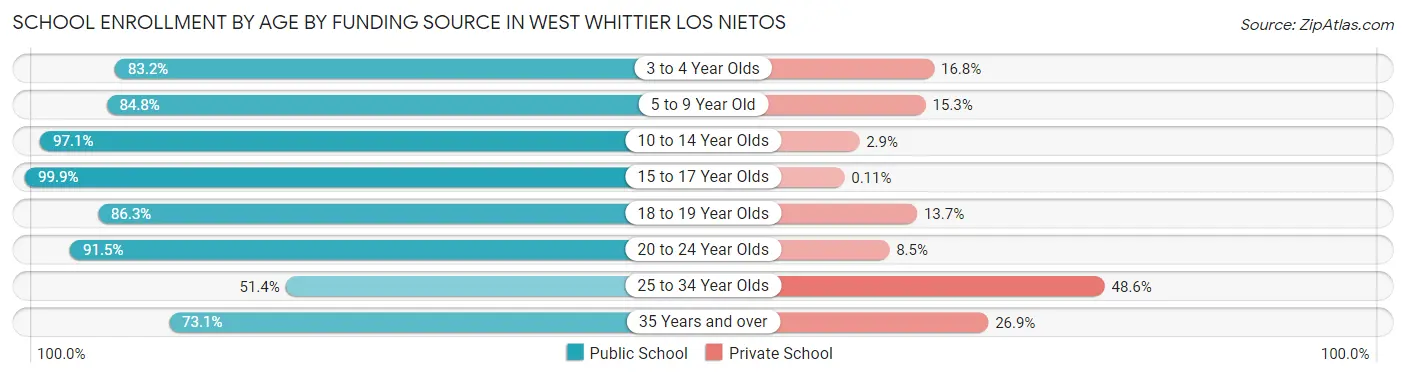 School Enrollment by Age by Funding Source in West Whittier Los Nietos