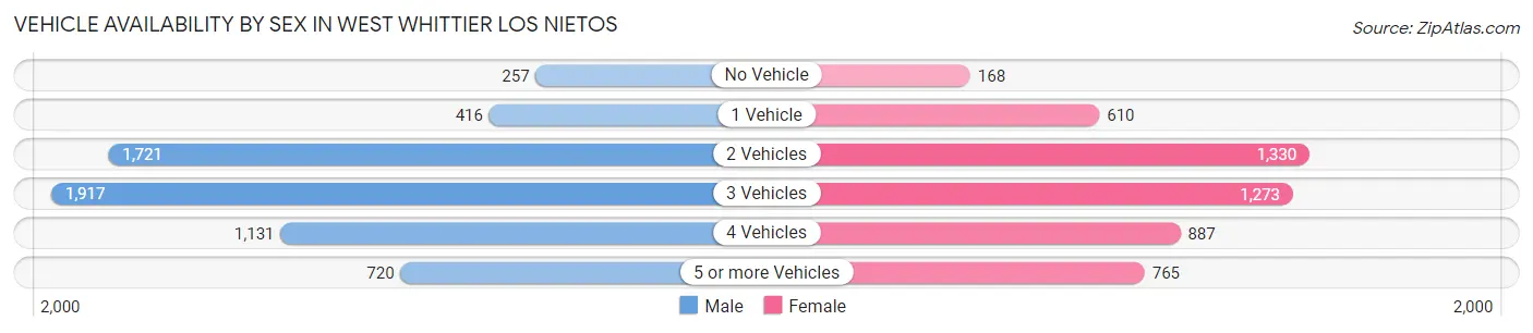 Vehicle Availability by Sex in West Whittier Los Nietos
