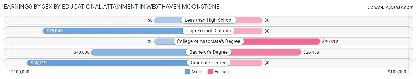 Earnings by Sex by Educational Attainment in Westhaven Moonstone
