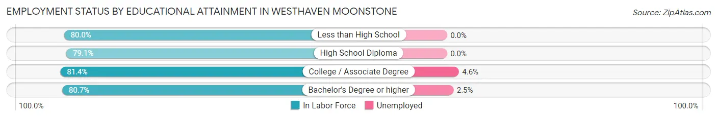 Employment Status by Educational Attainment in Westhaven Moonstone