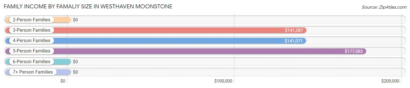 Family Income by Famaliy Size in Westhaven Moonstone