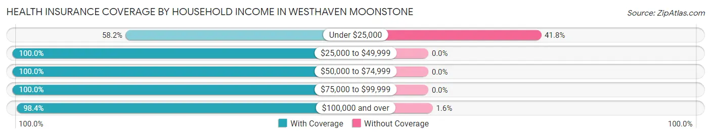 Health Insurance Coverage by Household Income in Westhaven Moonstone