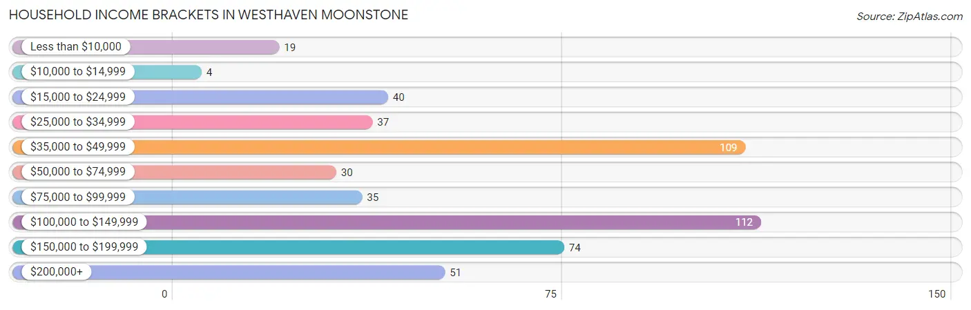 Household Income Brackets in Westhaven Moonstone