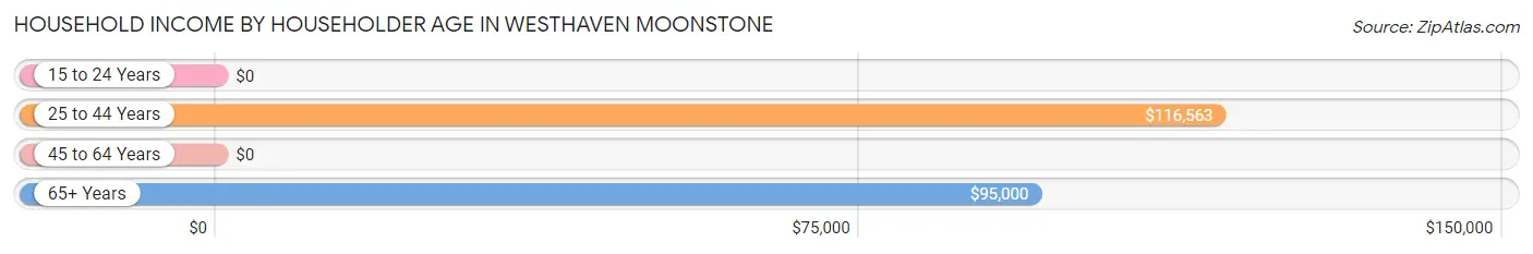 Household Income by Householder Age in Westhaven Moonstone