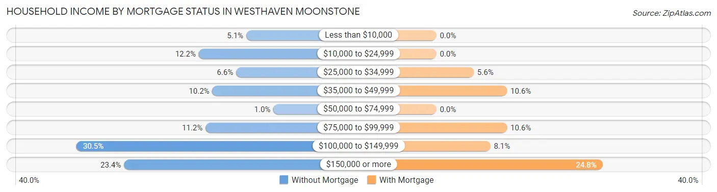 Household Income by Mortgage Status in Westhaven Moonstone