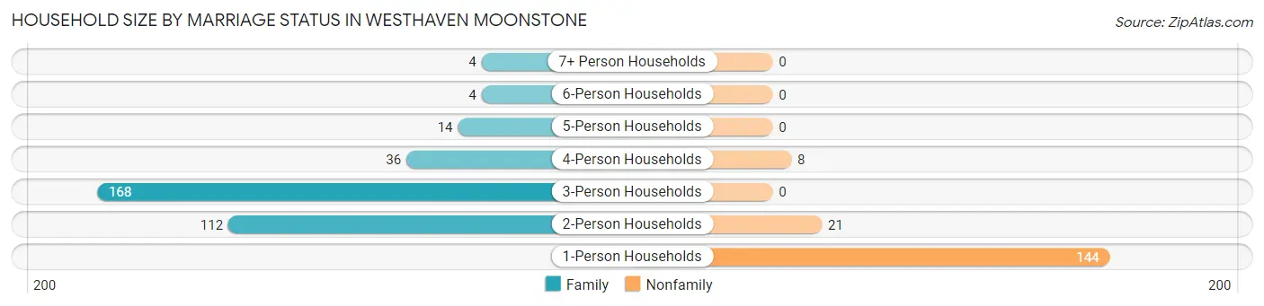 Household Size by Marriage Status in Westhaven Moonstone