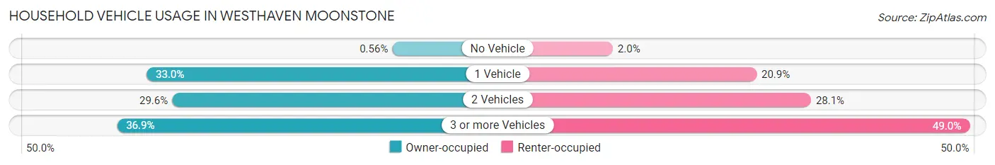 Household Vehicle Usage in Westhaven Moonstone