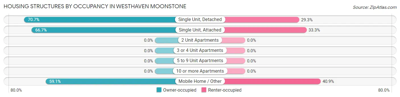 Housing Structures by Occupancy in Westhaven Moonstone
