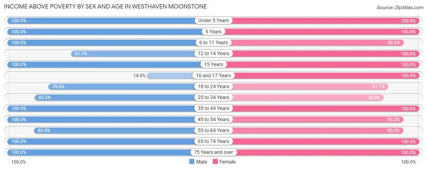 Income Above Poverty by Sex and Age in Westhaven Moonstone