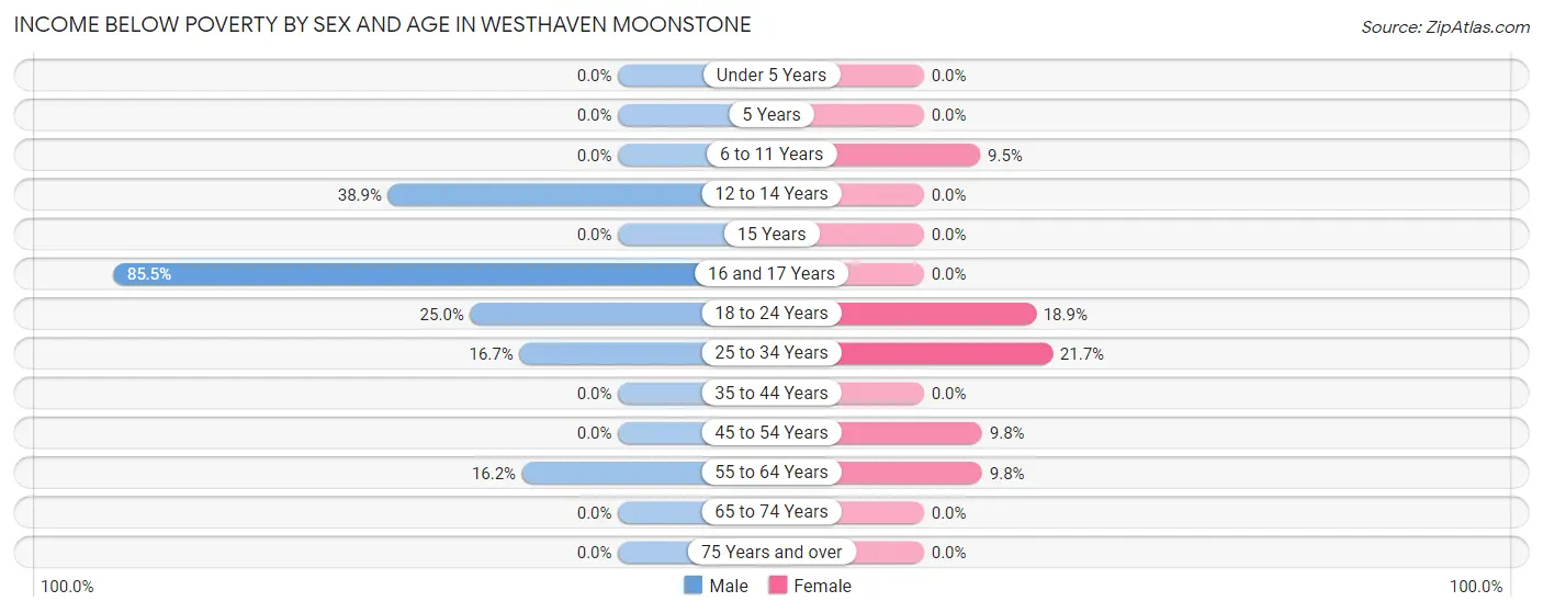 Income Below Poverty by Sex and Age in Westhaven Moonstone