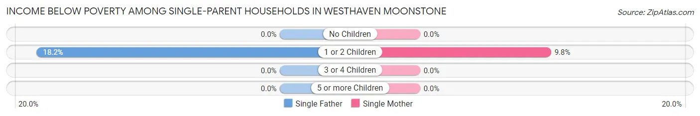 Income Below Poverty Among Single-Parent Households in Westhaven Moonstone