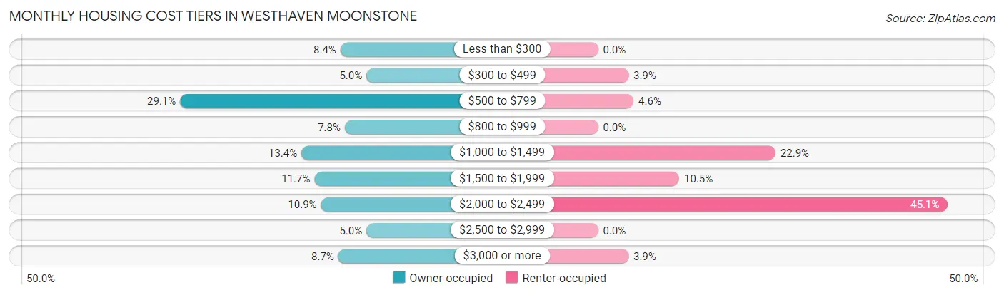 Monthly Housing Cost Tiers in Westhaven Moonstone