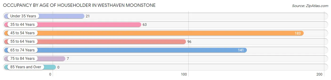 Occupancy by Age of Householder in Westhaven Moonstone