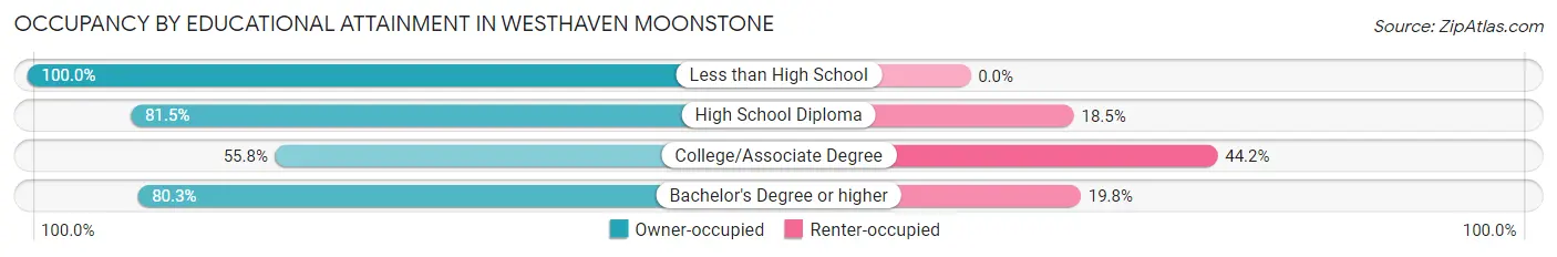 Occupancy by Educational Attainment in Westhaven Moonstone