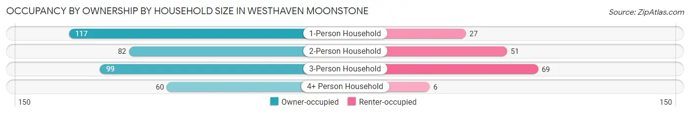 Occupancy by Ownership by Household Size in Westhaven Moonstone