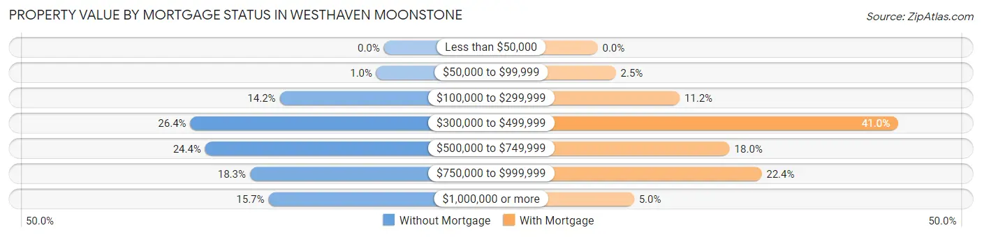 Property Value by Mortgage Status in Westhaven Moonstone