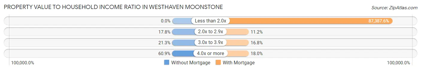 Property Value to Household Income Ratio in Westhaven Moonstone