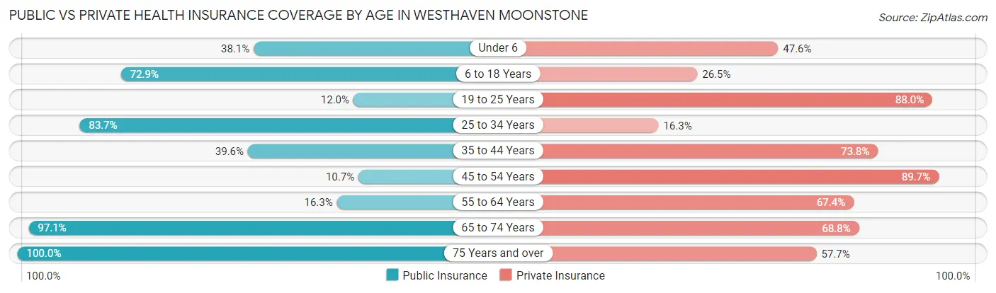 Public vs Private Health Insurance Coverage by Age in Westhaven Moonstone