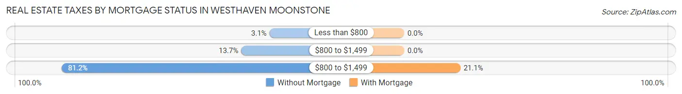 Real Estate Taxes by Mortgage Status in Westhaven Moonstone
