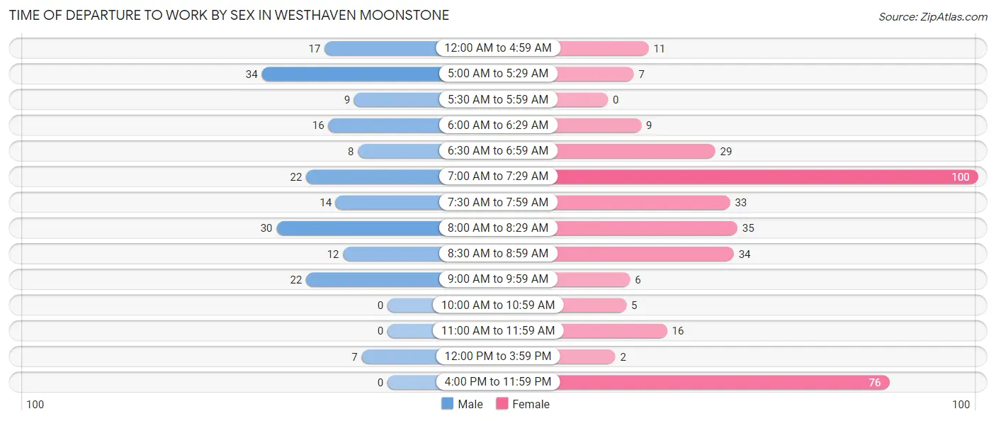 Time of Departure to Work by Sex in Westhaven Moonstone