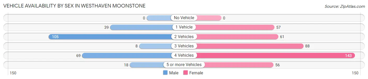 Vehicle Availability by Sex in Westhaven Moonstone