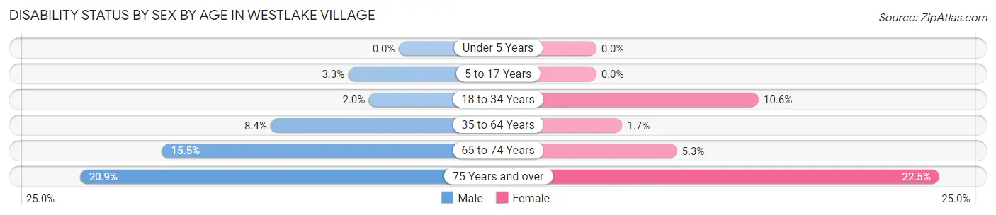 Disability Status by Sex by Age in Westlake Village
