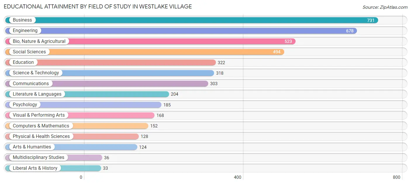 Educational Attainment by Field of Study in Westlake Village