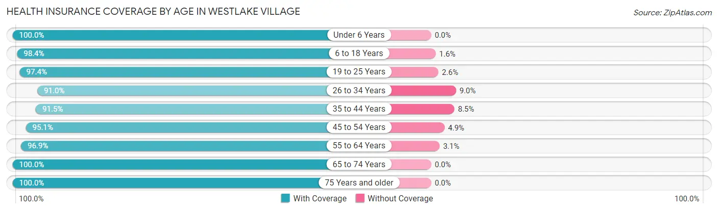 Health Insurance Coverage by Age in Westlake Village