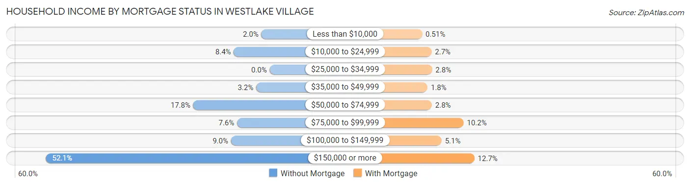 Household Income by Mortgage Status in Westlake Village