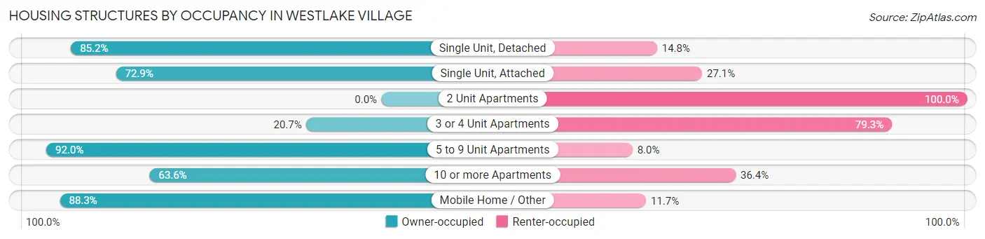Housing Structures by Occupancy in Westlake Village