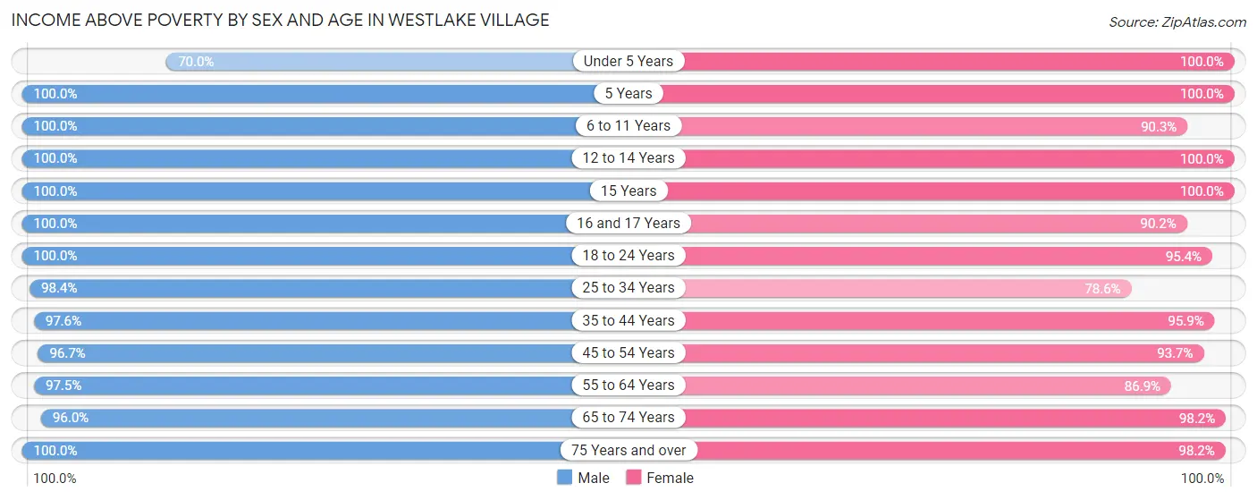 Income Above Poverty by Sex and Age in Westlake Village