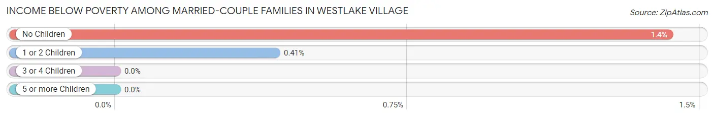 Income Below Poverty Among Married-Couple Families in Westlake Village