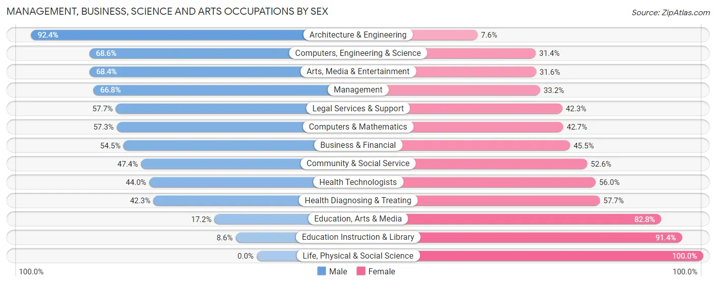 Management, Business, Science and Arts Occupations by Sex in Westlake Village