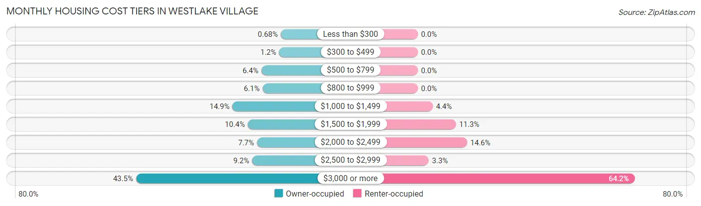 Monthly Housing Cost Tiers in Westlake Village