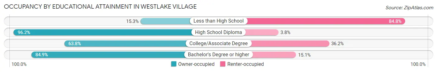 Occupancy by Educational Attainment in Westlake Village