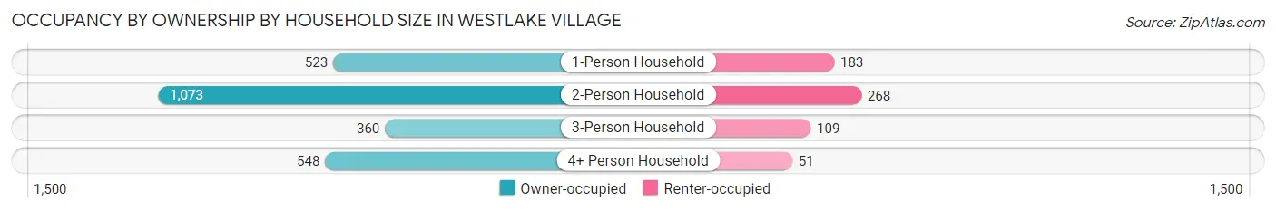 Occupancy by Ownership by Household Size in Westlake Village