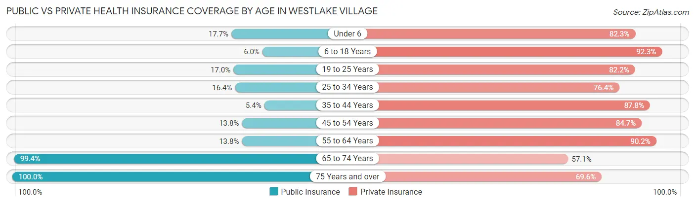Public vs Private Health Insurance Coverage by Age in Westlake Village
