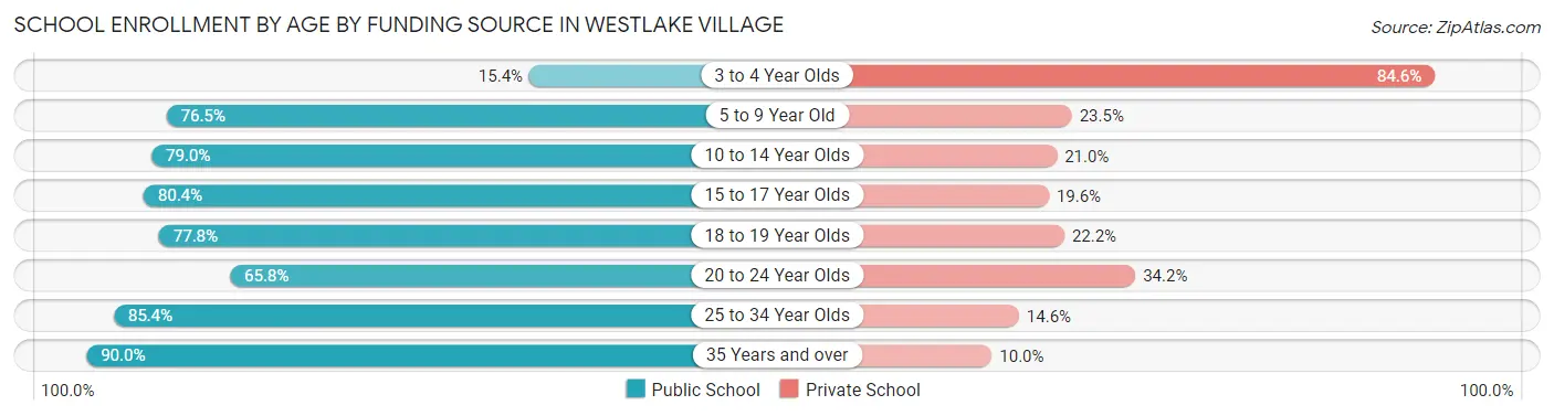 School Enrollment by Age by Funding Source in Westlake Village