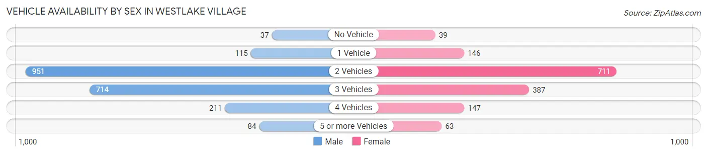 Vehicle Availability by Sex in Westlake Village